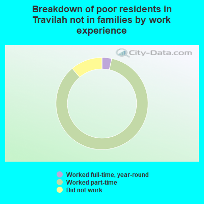 Breakdown of poor residents in Travilah not in families by work experience