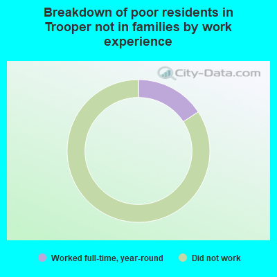 Breakdown of poor residents in Trooper not in families by work experience