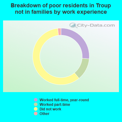 Breakdown of poor residents in Troup not in families by work experience