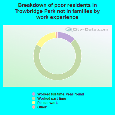 Breakdown of poor residents in Trowbridge Park not in families by work experience