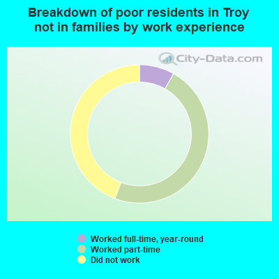 Breakdown of poor residents in Troy not in families by work experience