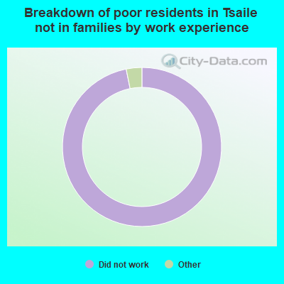 Breakdown of poor residents in Tsaile not in families by work experience