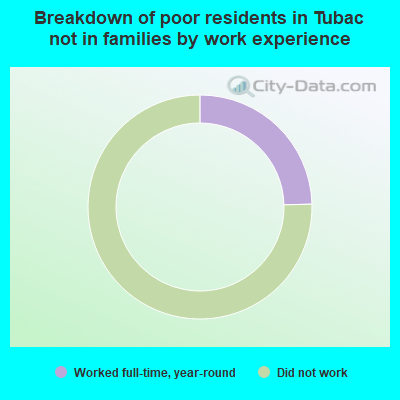 Breakdown of poor residents in Tubac not in families by work experience
