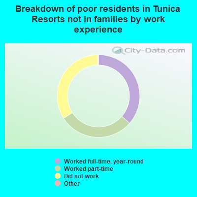 Breakdown of poor residents in Tunica Resorts not in families by work experience