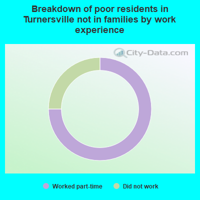Breakdown of poor residents in Turnersville not in families by work experience