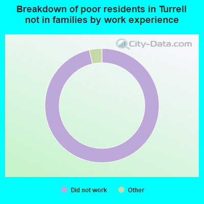 Breakdown of poor residents in Turrell not in families by work experience