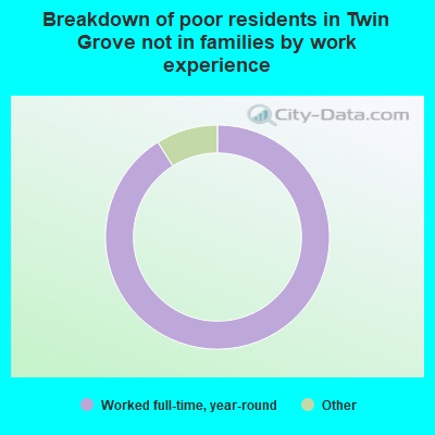 Breakdown of poor residents in Twin Grove not in families by work experience