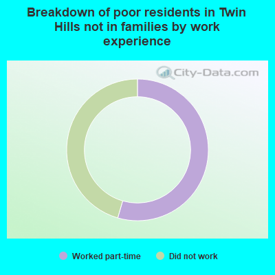 Breakdown of poor residents in Twin Hills not in families by work experience