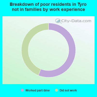 Breakdown of poor residents in Tyro not in families by work experience