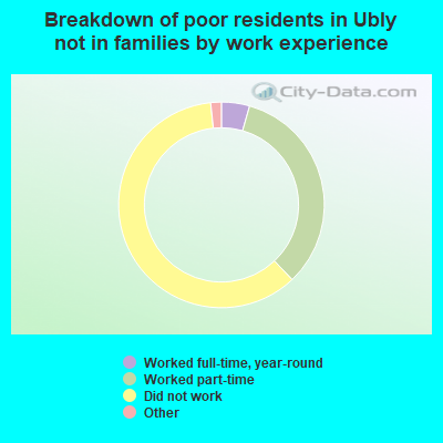 Breakdown of poor residents in Ubly not in families by work experience