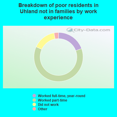 Breakdown of poor residents in Uhland not in families by work experience