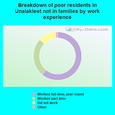 Breakdown of poor residents in Unalakleet not in families by work experience