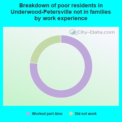 Breakdown of poor residents in Underwood-Petersville not in families by work experience