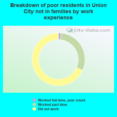 Breakdown of poor residents in Union City not in families by work experience