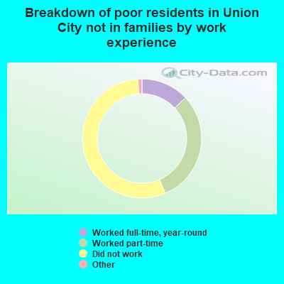 Breakdown of poor residents in Union City not in families by work experience