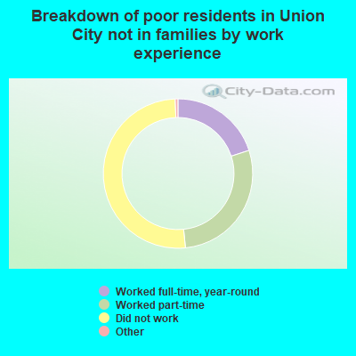 Breakdown of poor residents in Union City not in families by work experience