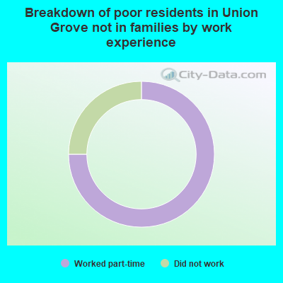 Breakdown of poor residents in Union Grove not in families by work experience