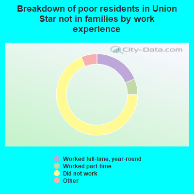 Breakdown of poor residents in Union Star not in families by work experience