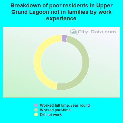 Breakdown of poor residents in Upper Grand Lagoon not in families by work experience