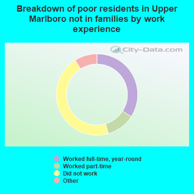Breakdown of poor residents in Upper Marlboro not in families by work experience