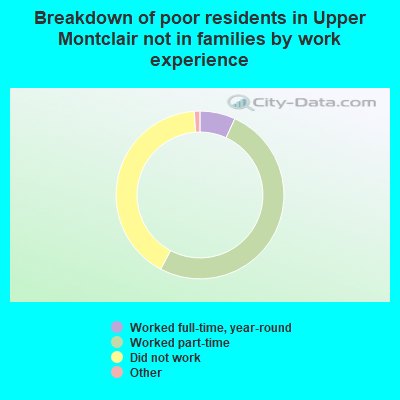 Breakdown of poor residents in Upper Montclair not in families by work experience