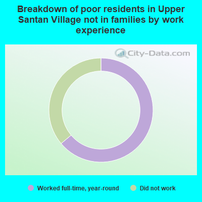 Breakdown of poor residents in Upper Santan Village not in families by work experience