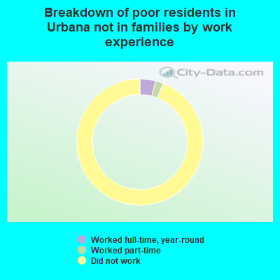 Breakdown of poor residents in Urbana not in families by work experience