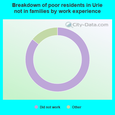 Breakdown of poor residents in Urie not in families by work experience