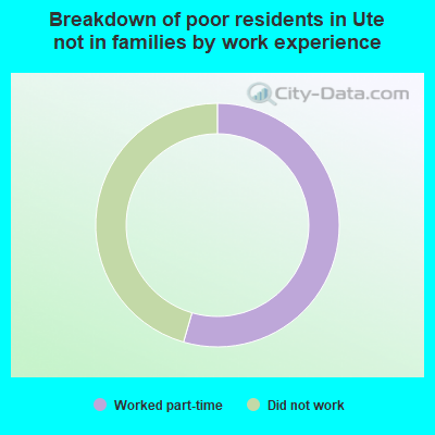 Breakdown of poor residents in Ute not in families by work experience