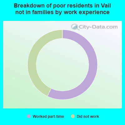 Breakdown of poor residents in Vail not in families by work experience