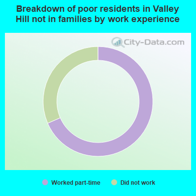 Breakdown of poor residents in Valley Hill not in families by work experience