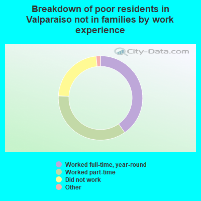 Breakdown of poor residents in Valparaiso not in families by work experience