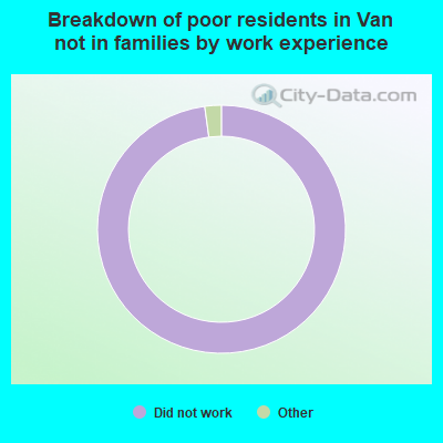 Breakdown of poor residents in Van not in families by work experience