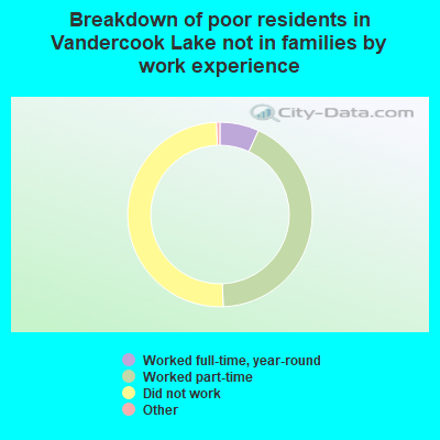 Breakdown of poor residents in Vandercook Lake not in families by work experience
