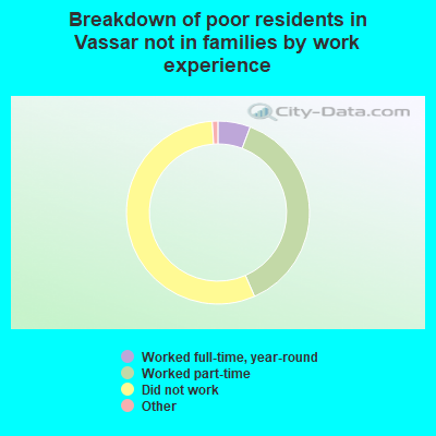 Breakdown of poor residents in Vassar not in families by work experience