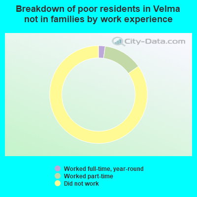Breakdown of poor residents in Velma not in families by work experience