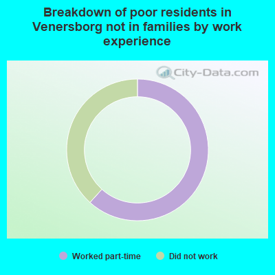 Breakdown of poor residents in Venersborg not in families by work experience