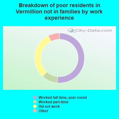 Breakdown of poor residents in Vermillion not in families by work experience