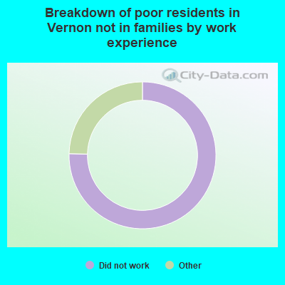 Breakdown of poor residents in Vernon not in families by work experience