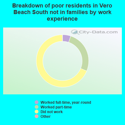 Breakdown of poor residents in Vero Beach South not in families by work experience