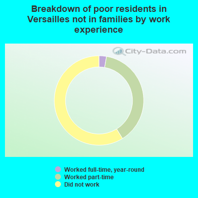 Breakdown of poor residents in Versailles not in families by work experience