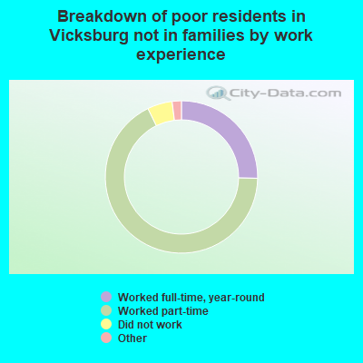 Breakdown of poor residents in Vicksburg not in families by work experience