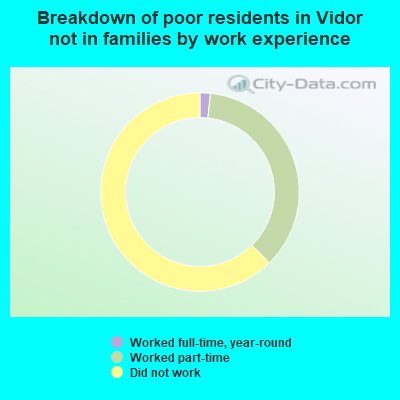 Breakdown of poor residents in Vidor not in families by work experience