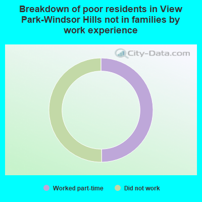 Breakdown of poor residents in View Park-Windsor Hills not in families by work experience