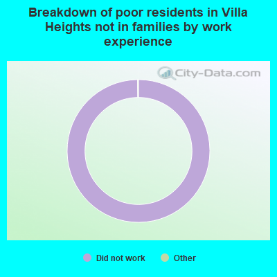 Breakdown of poor residents in Villa Heights not in families by work experience