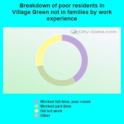 Breakdown of poor residents in Village Green not in families by work experience