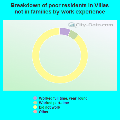 Breakdown of poor residents in Villas not in families by work experience