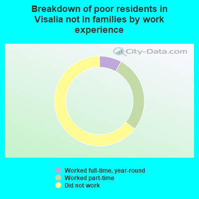 Breakdown of poor residents in Visalia not in families by work experience