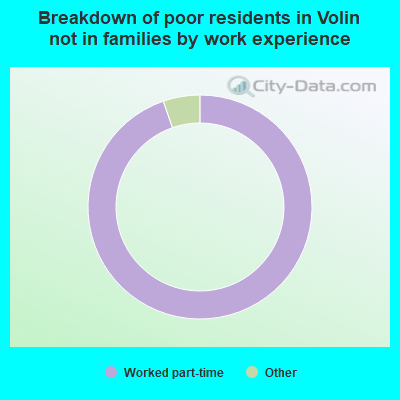 Breakdown of poor residents in Volin not in families by work experience