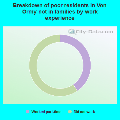 Breakdown of poor residents in Von Ormy not in families by work experience
